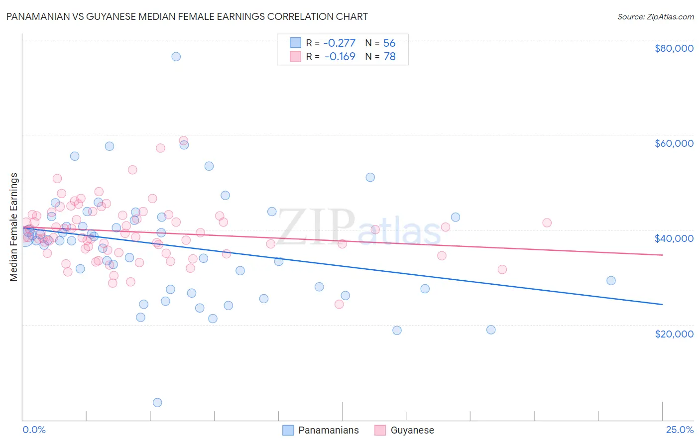 Panamanian vs Guyanese Median Female Earnings