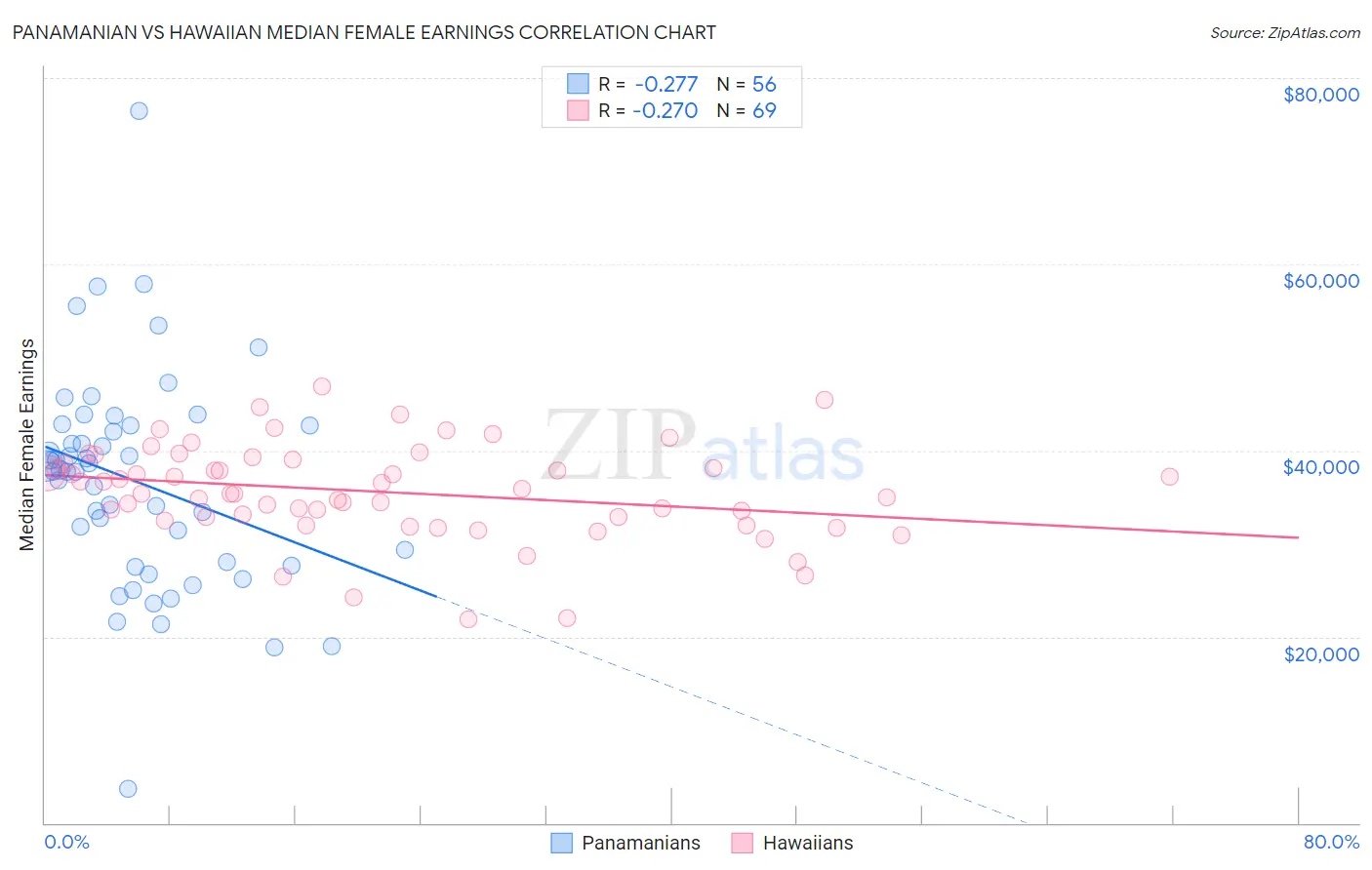 Panamanian vs Hawaiian Median Female Earnings