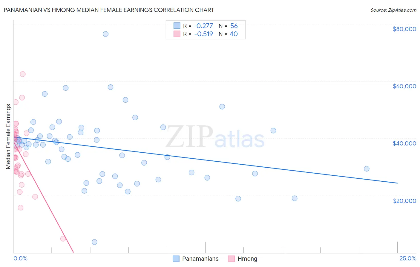 Panamanian vs Hmong Median Female Earnings