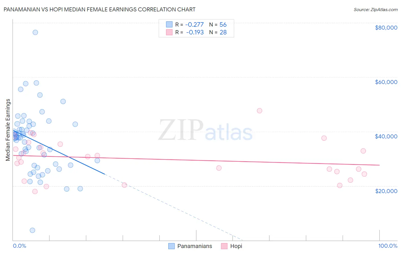 Panamanian vs Hopi Median Female Earnings