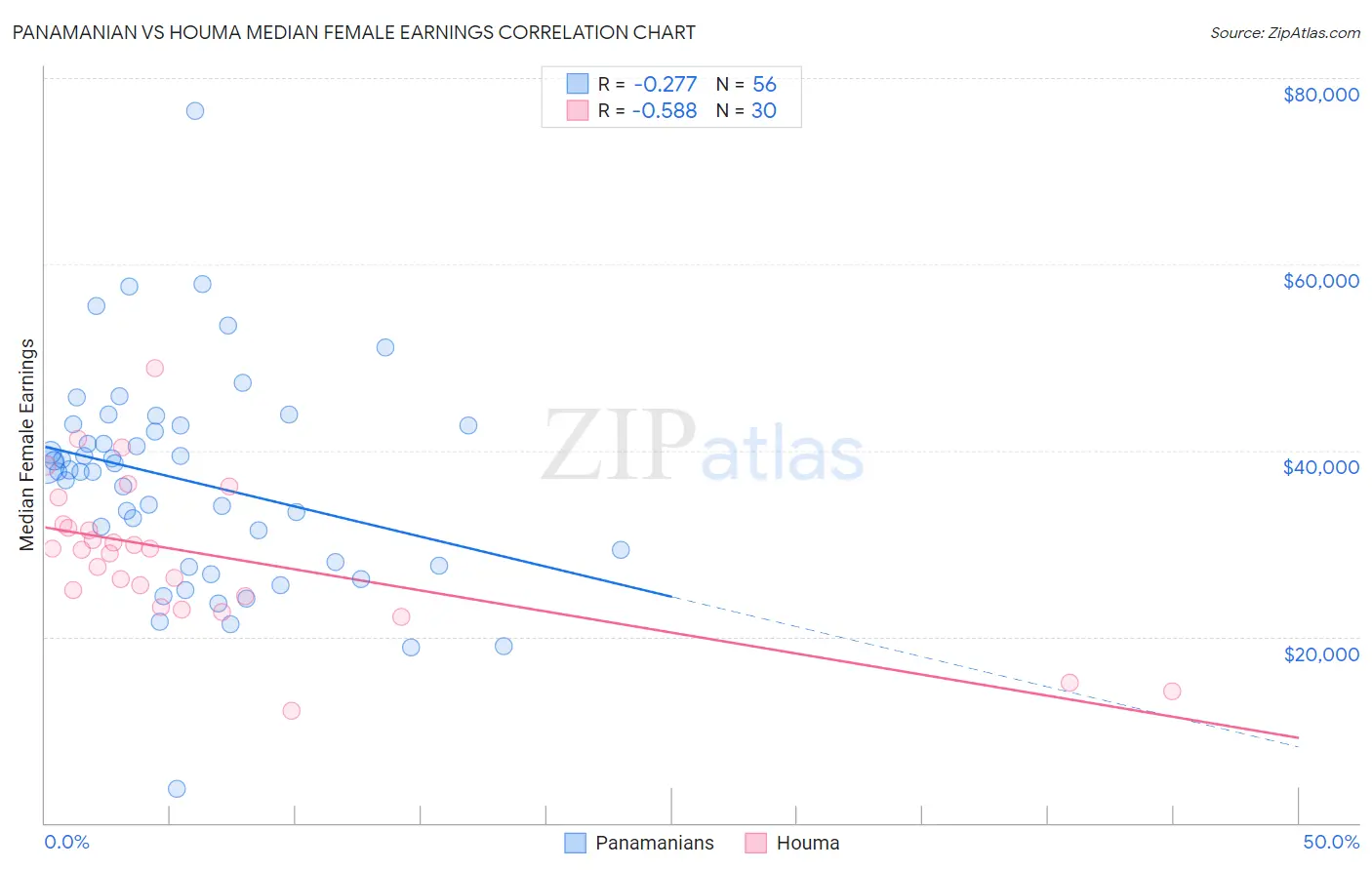 Panamanian vs Houma Median Female Earnings