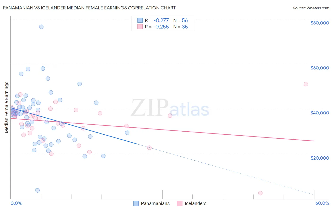 Panamanian vs Icelander Median Female Earnings