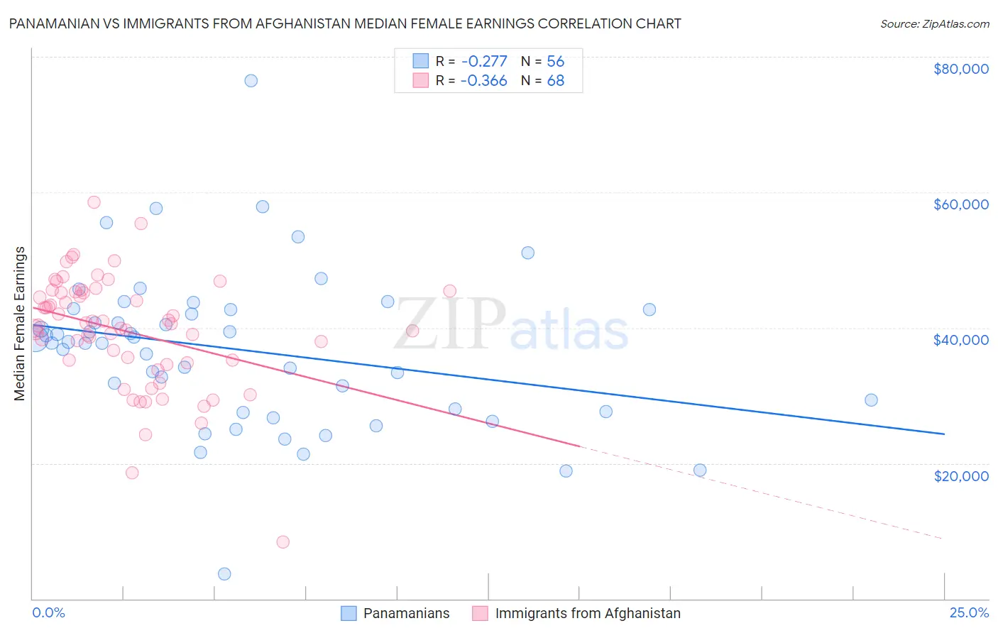 Panamanian vs Immigrants from Afghanistan Median Female Earnings