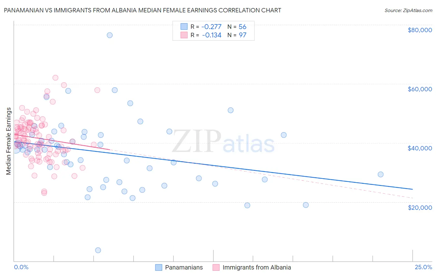 Panamanian vs Immigrants from Albania Median Female Earnings