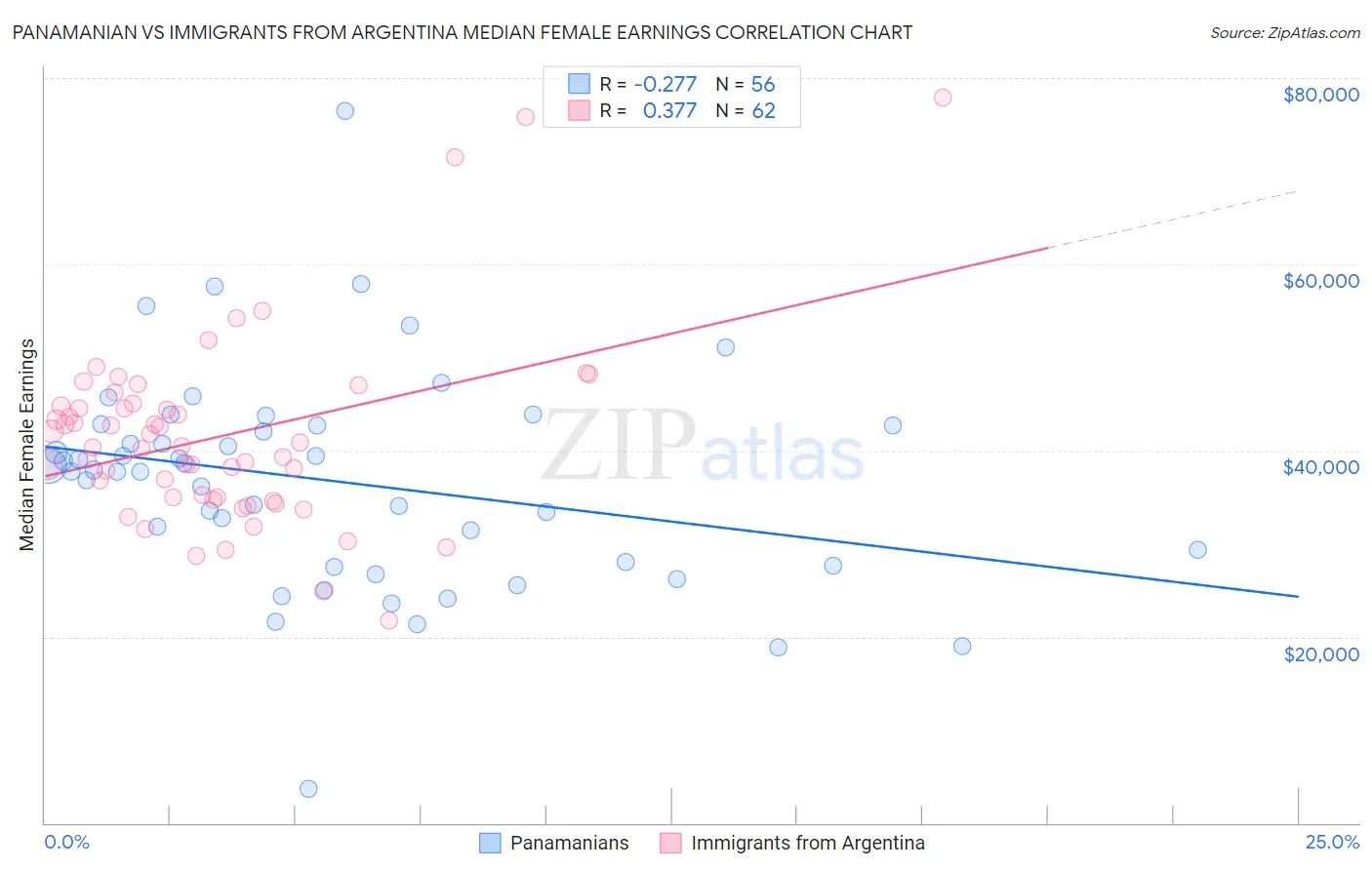 Panamanian vs Immigrants from Argentina Median Female Earnings