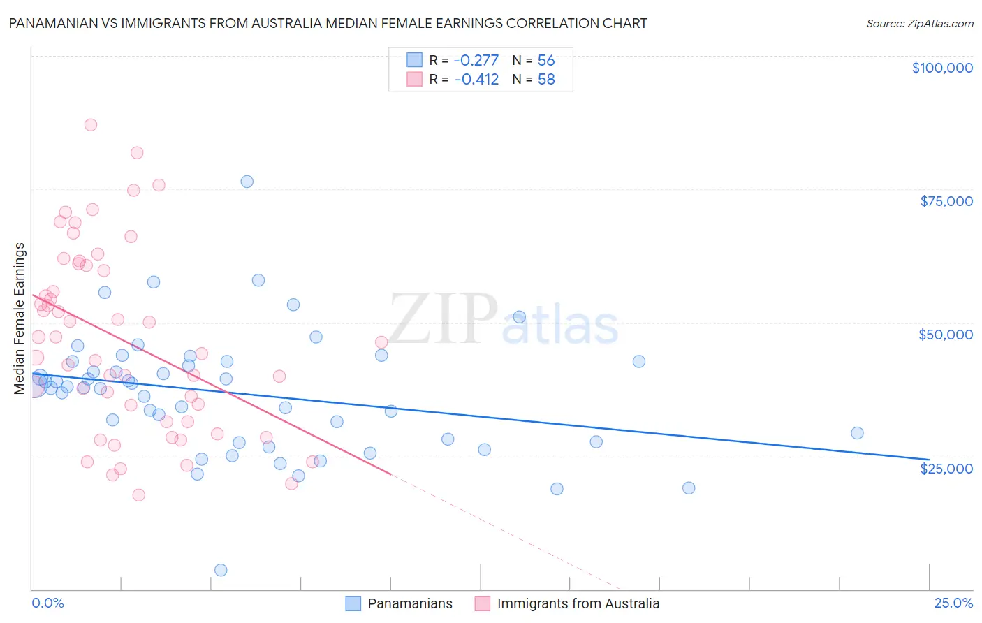 Panamanian vs Immigrants from Australia Median Female Earnings