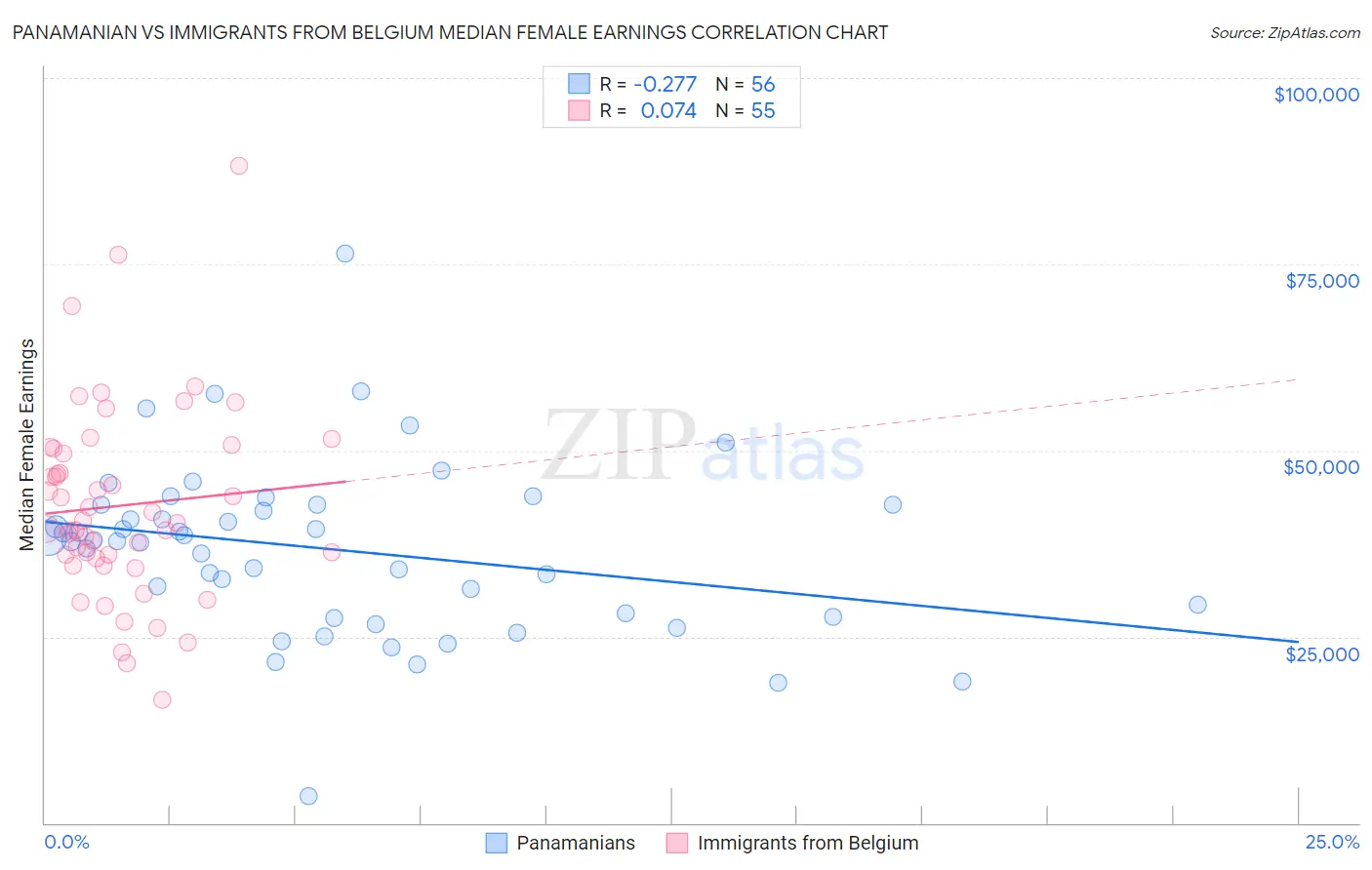 Panamanian vs Immigrants from Belgium Median Female Earnings