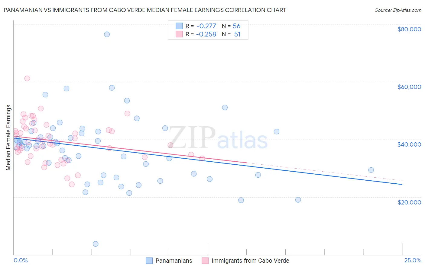 Panamanian vs Immigrants from Cabo Verde Median Female Earnings