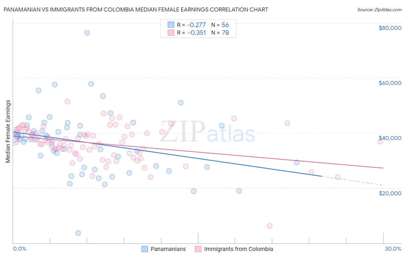 Panamanian vs Immigrants from Colombia Median Female Earnings