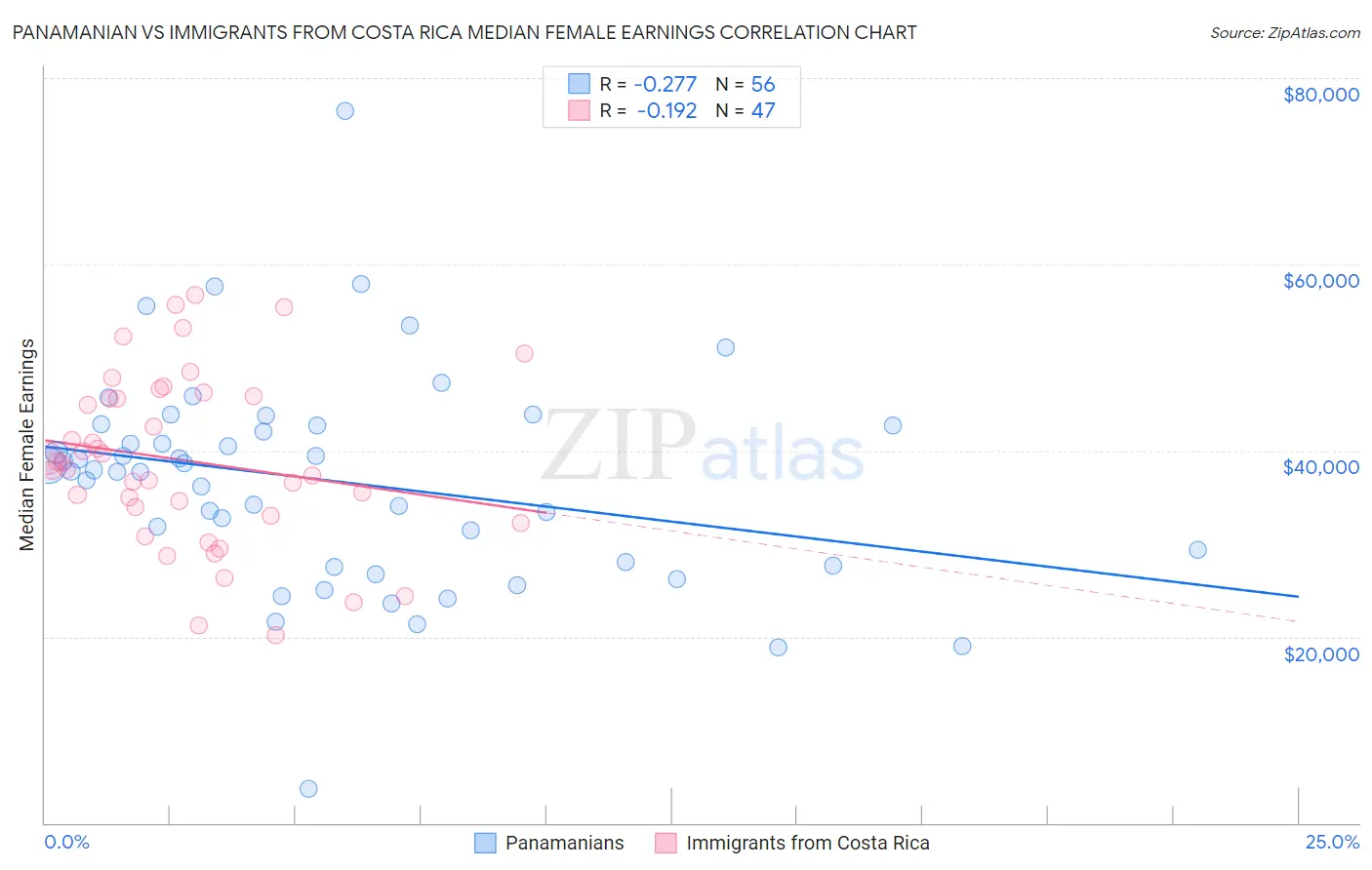 Panamanian vs Immigrants from Costa Rica Median Female Earnings