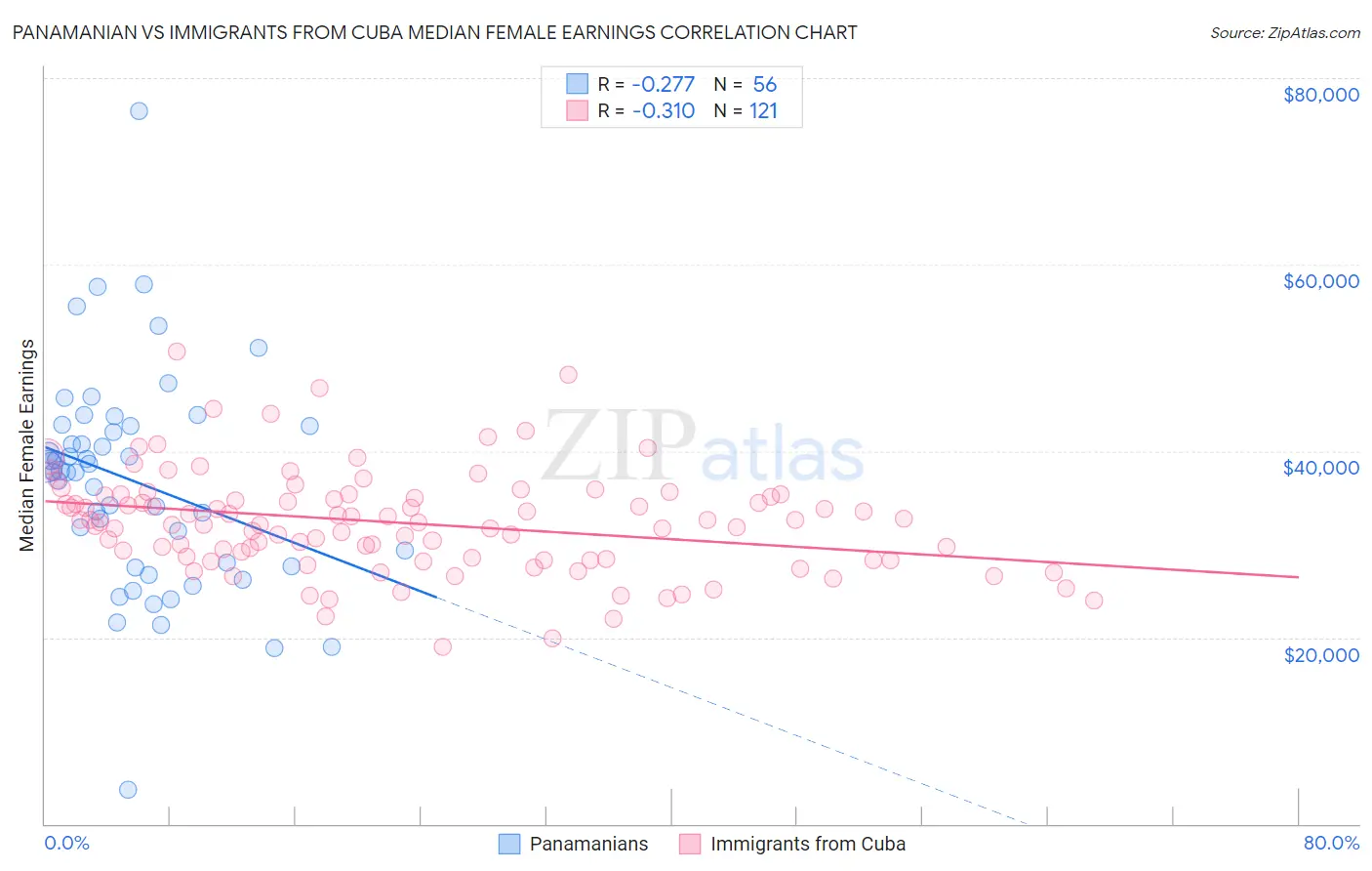 Panamanian vs Immigrants from Cuba Median Female Earnings