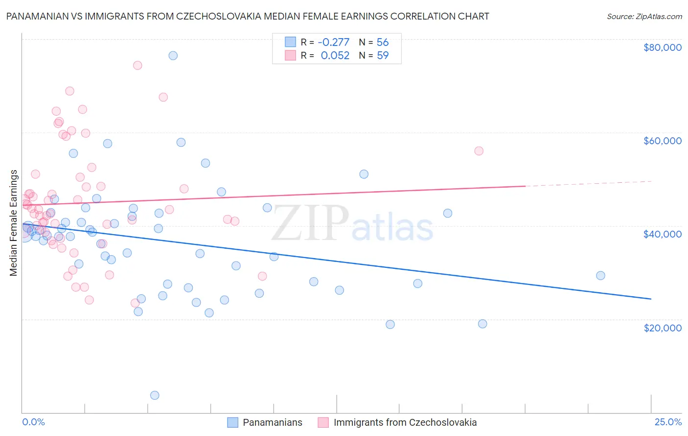 Panamanian vs Immigrants from Czechoslovakia Median Female Earnings