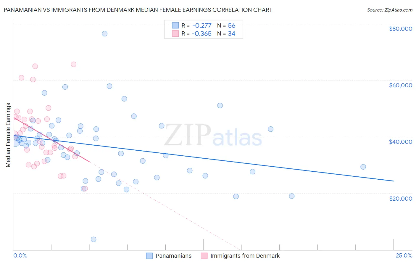 Panamanian vs Immigrants from Denmark Median Female Earnings