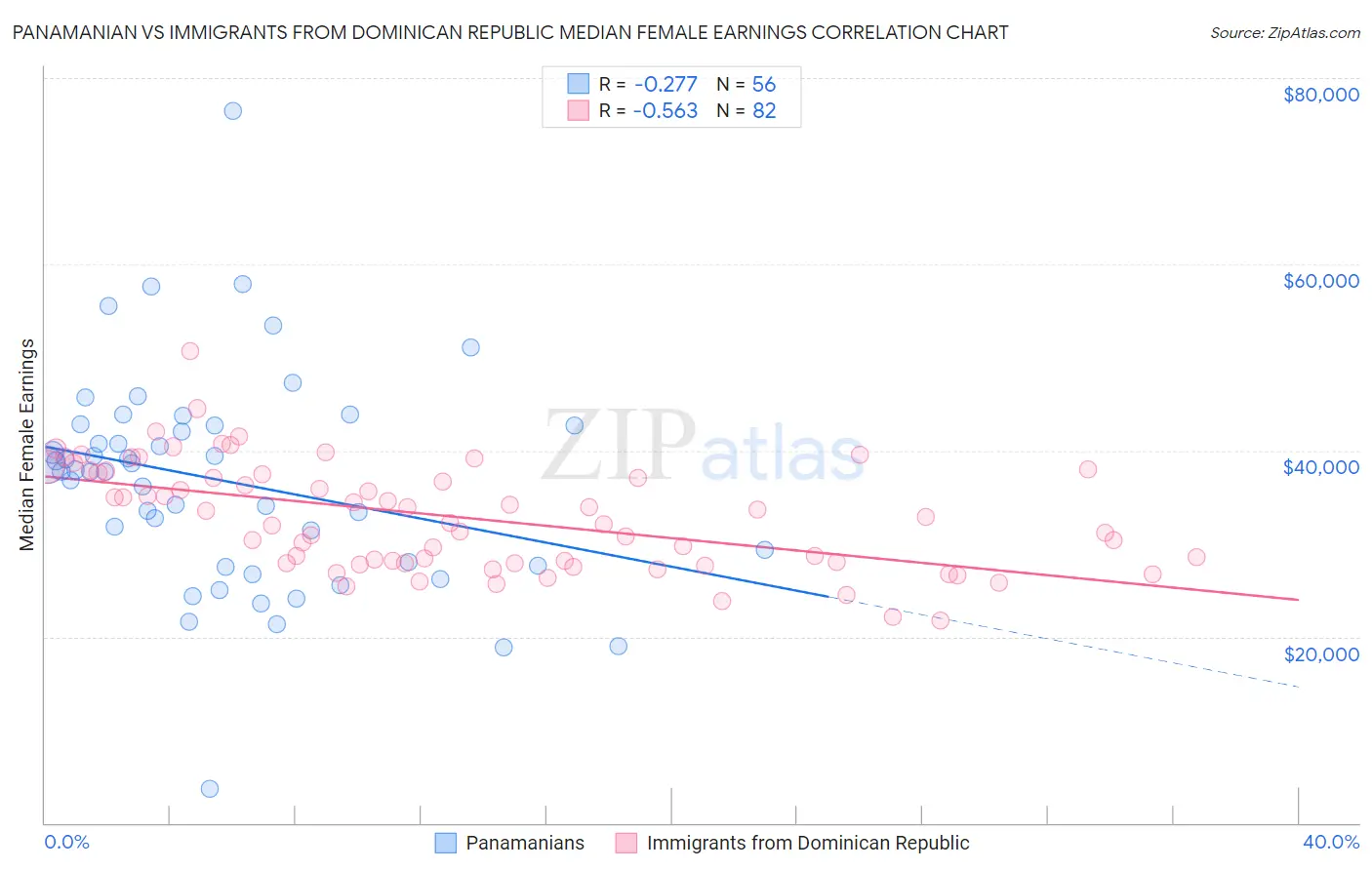 Panamanian vs Immigrants from Dominican Republic Median Female Earnings