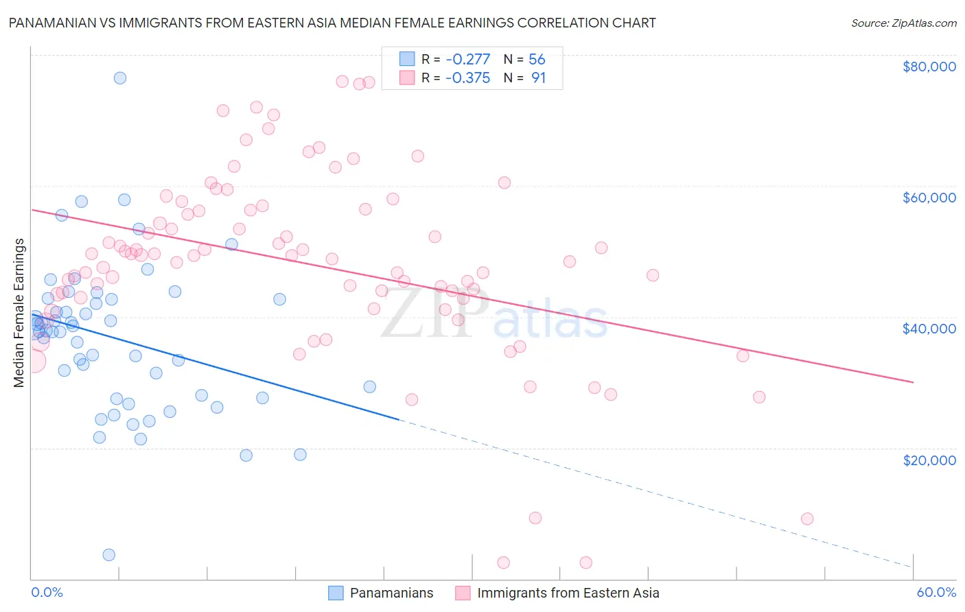 Panamanian vs Immigrants from Eastern Asia Median Female Earnings