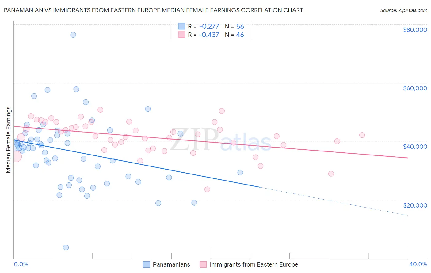 Panamanian vs Immigrants from Eastern Europe Median Female Earnings