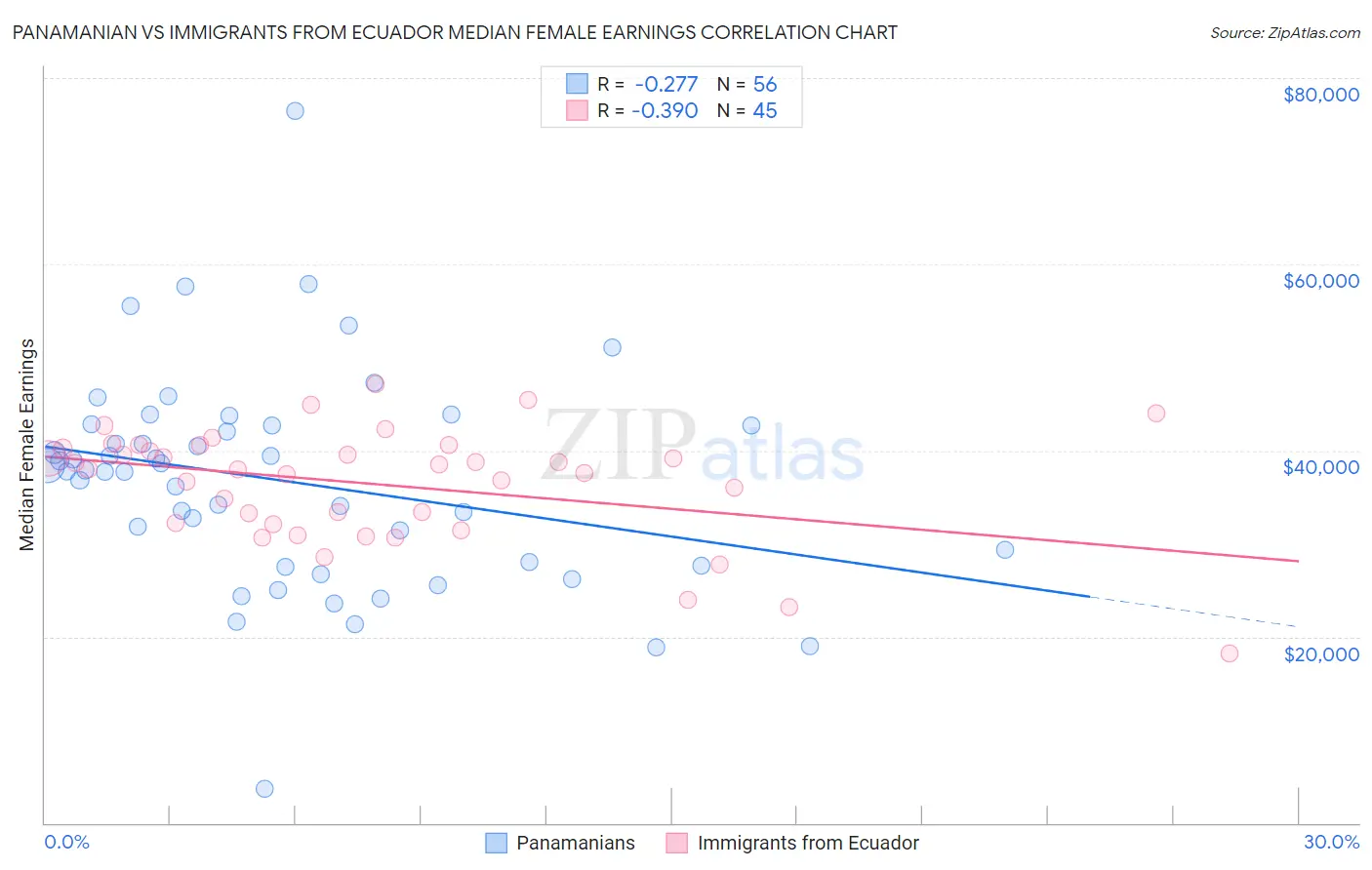 Panamanian vs Immigrants from Ecuador Median Female Earnings