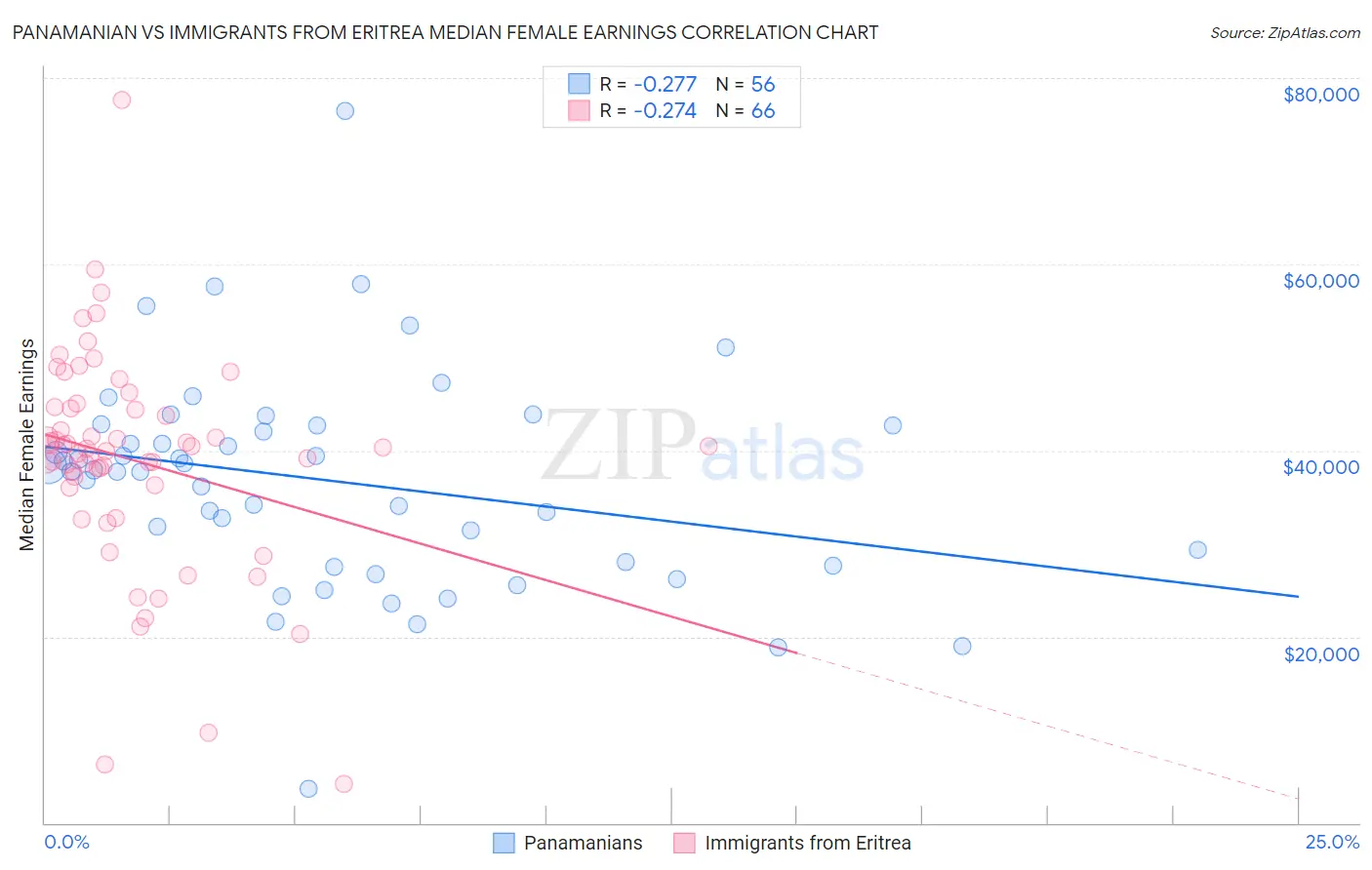 Panamanian vs Immigrants from Eritrea Median Female Earnings
