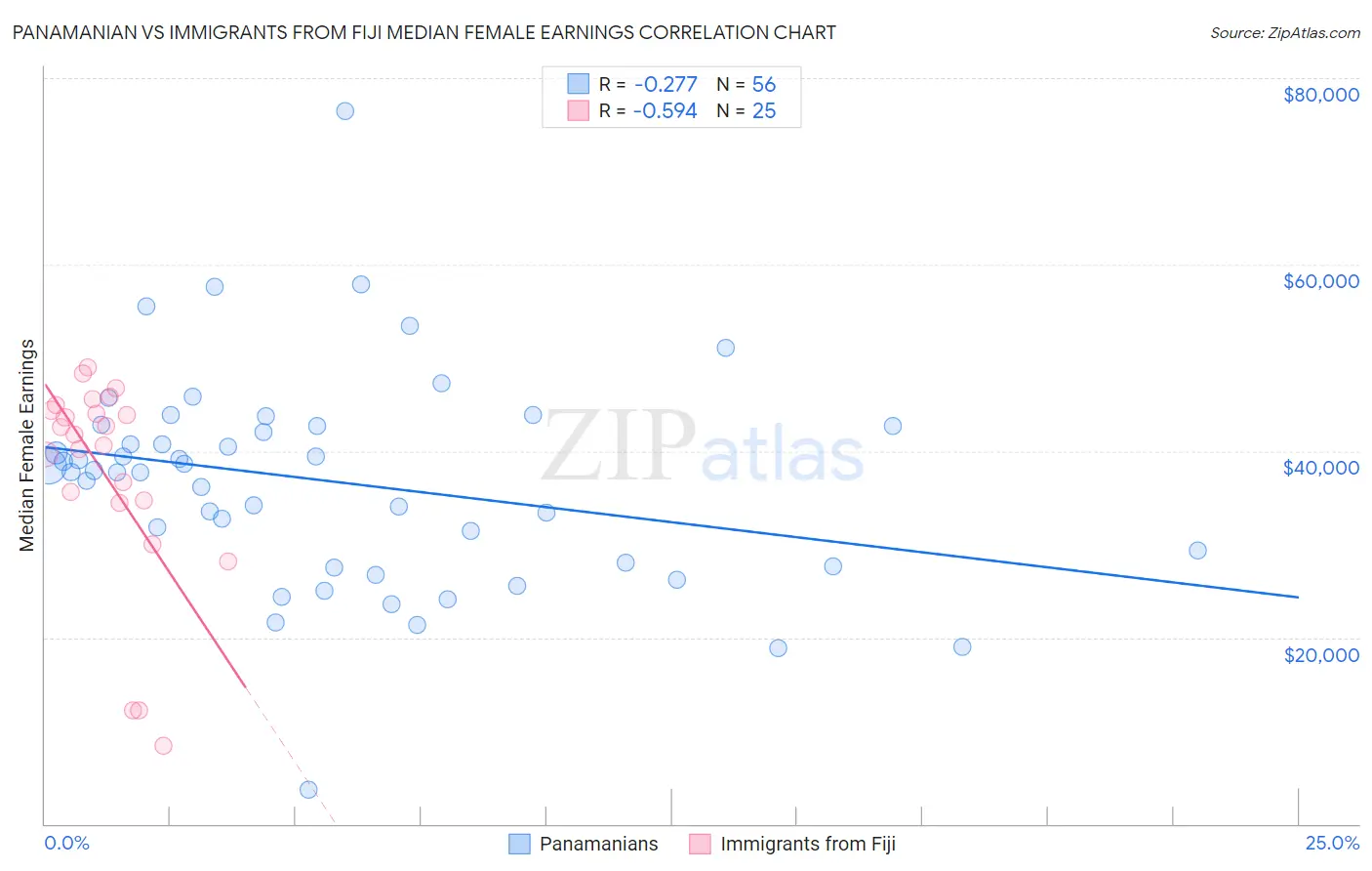 Panamanian vs Immigrants from Fiji Median Female Earnings