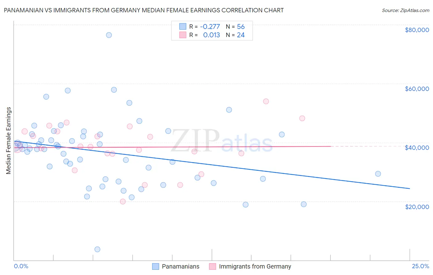 Panamanian vs Immigrants from Germany Median Female Earnings