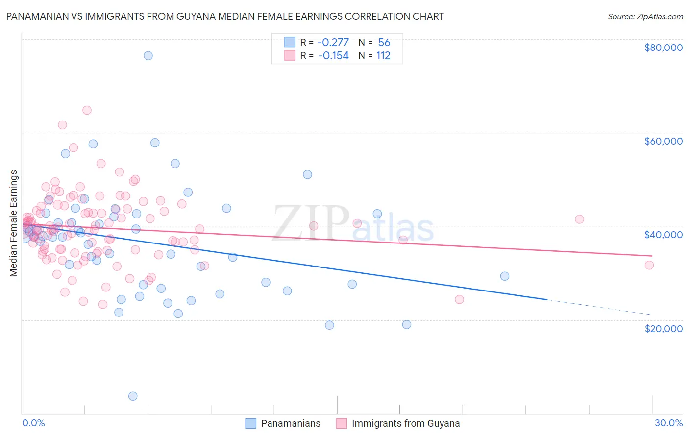 Panamanian vs Immigrants from Guyana Median Female Earnings