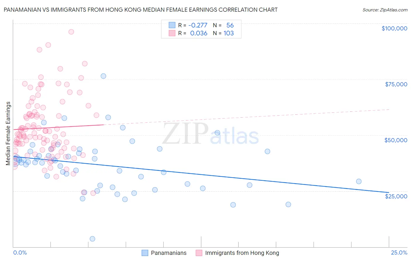 Panamanian vs Immigrants from Hong Kong Median Female Earnings