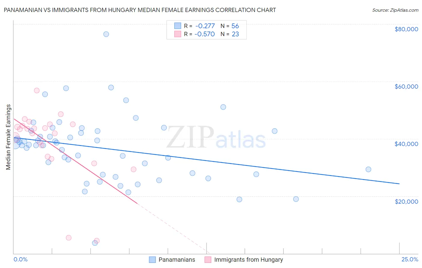 Panamanian vs Immigrants from Hungary Median Female Earnings