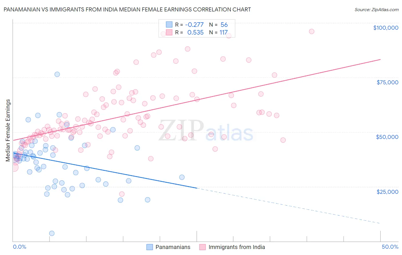 Panamanian vs Immigrants from India Median Female Earnings