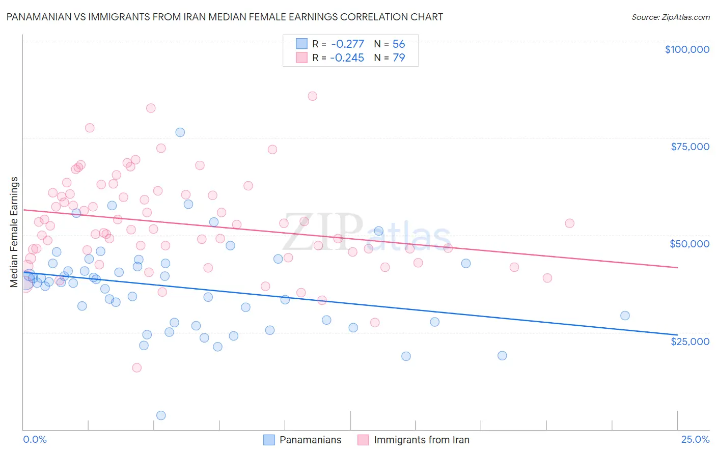 Panamanian vs Immigrants from Iran Median Female Earnings