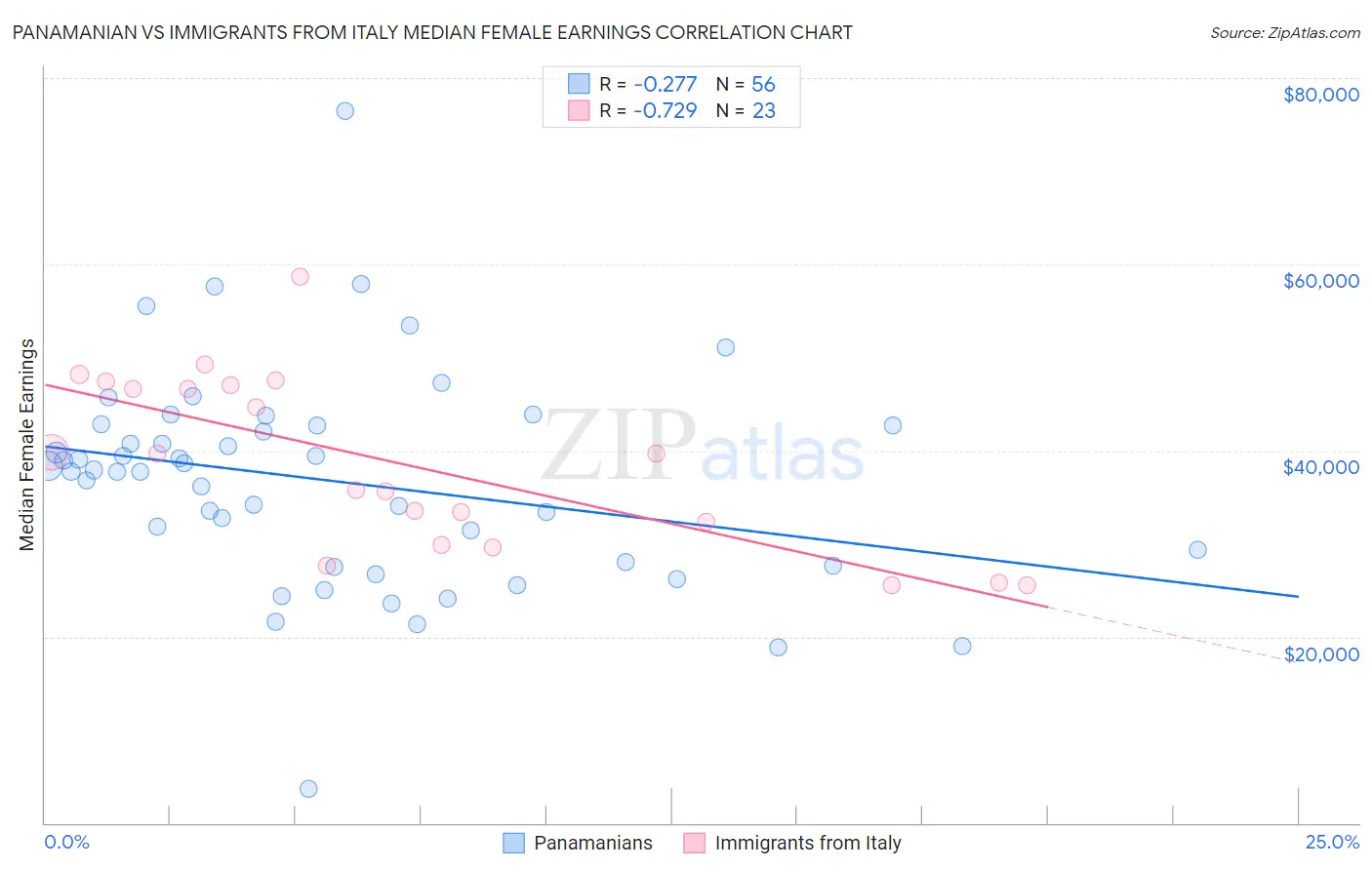 Panamanian vs Immigrants from Italy Median Female Earnings