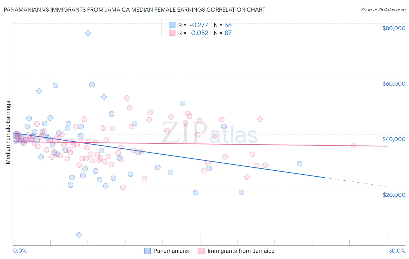 Panamanian vs Immigrants from Jamaica Median Female Earnings