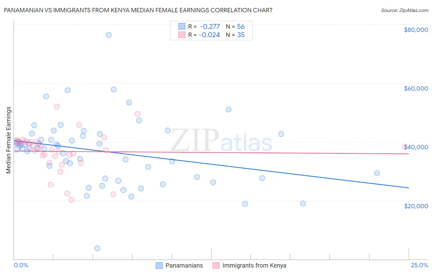 Panamanian vs Immigrants from Kenya Median Female Earnings