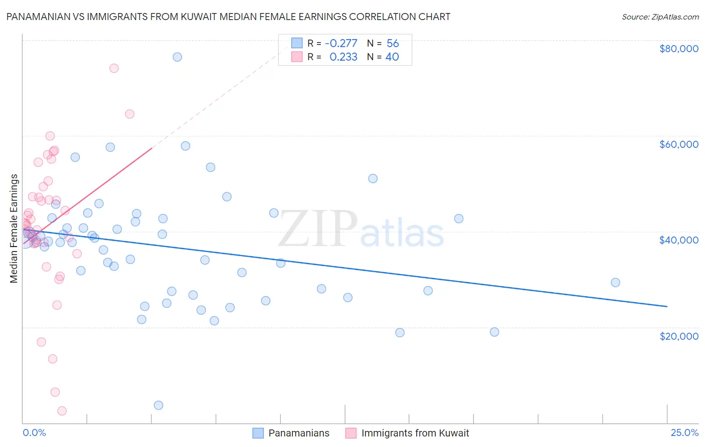 Panamanian vs Immigrants from Kuwait Median Female Earnings