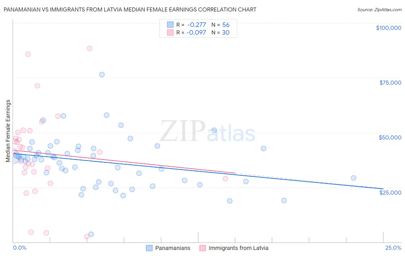 Panamanian vs Immigrants from Latvia Median Female Earnings
