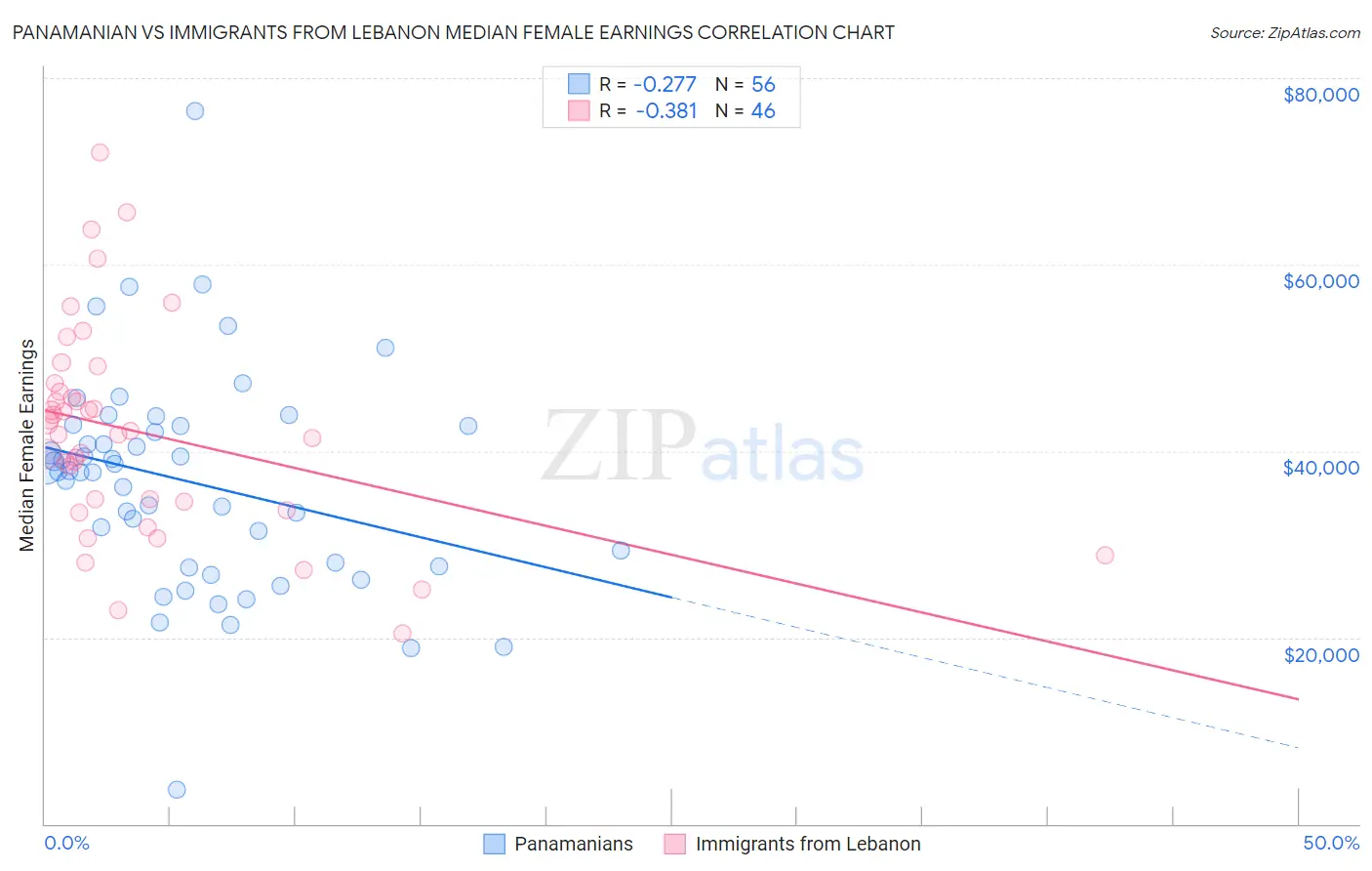 Panamanian vs Immigrants from Lebanon Median Female Earnings