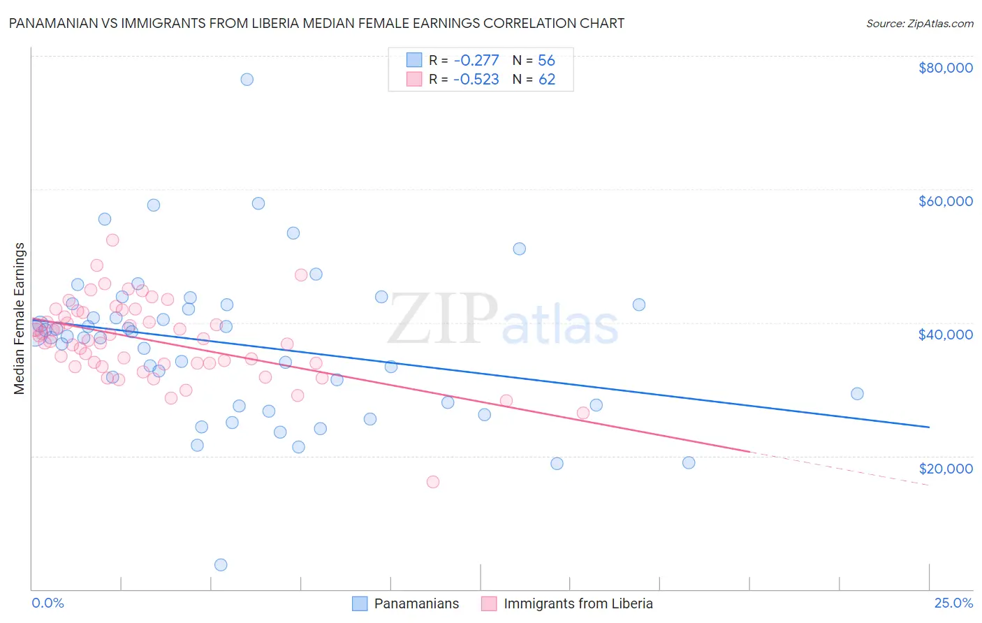 Panamanian vs Immigrants from Liberia Median Female Earnings