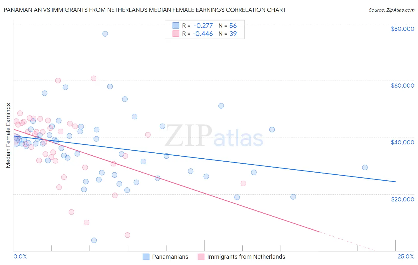 Panamanian vs Immigrants from Netherlands Median Female Earnings