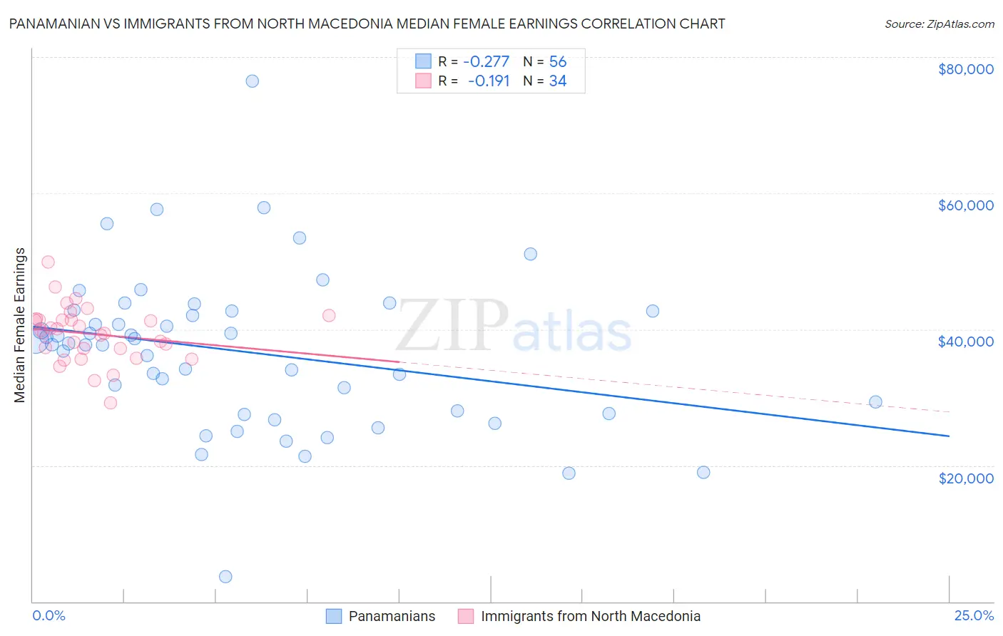 Panamanian vs Immigrants from North Macedonia Median Female Earnings