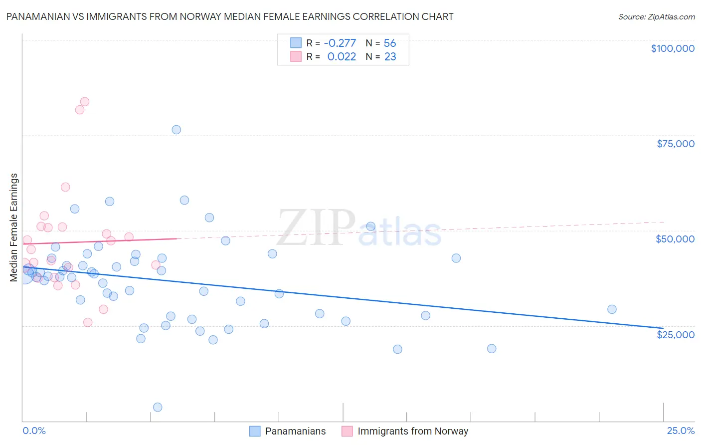 Panamanian vs Immigrants from Norway Median Female Earnings