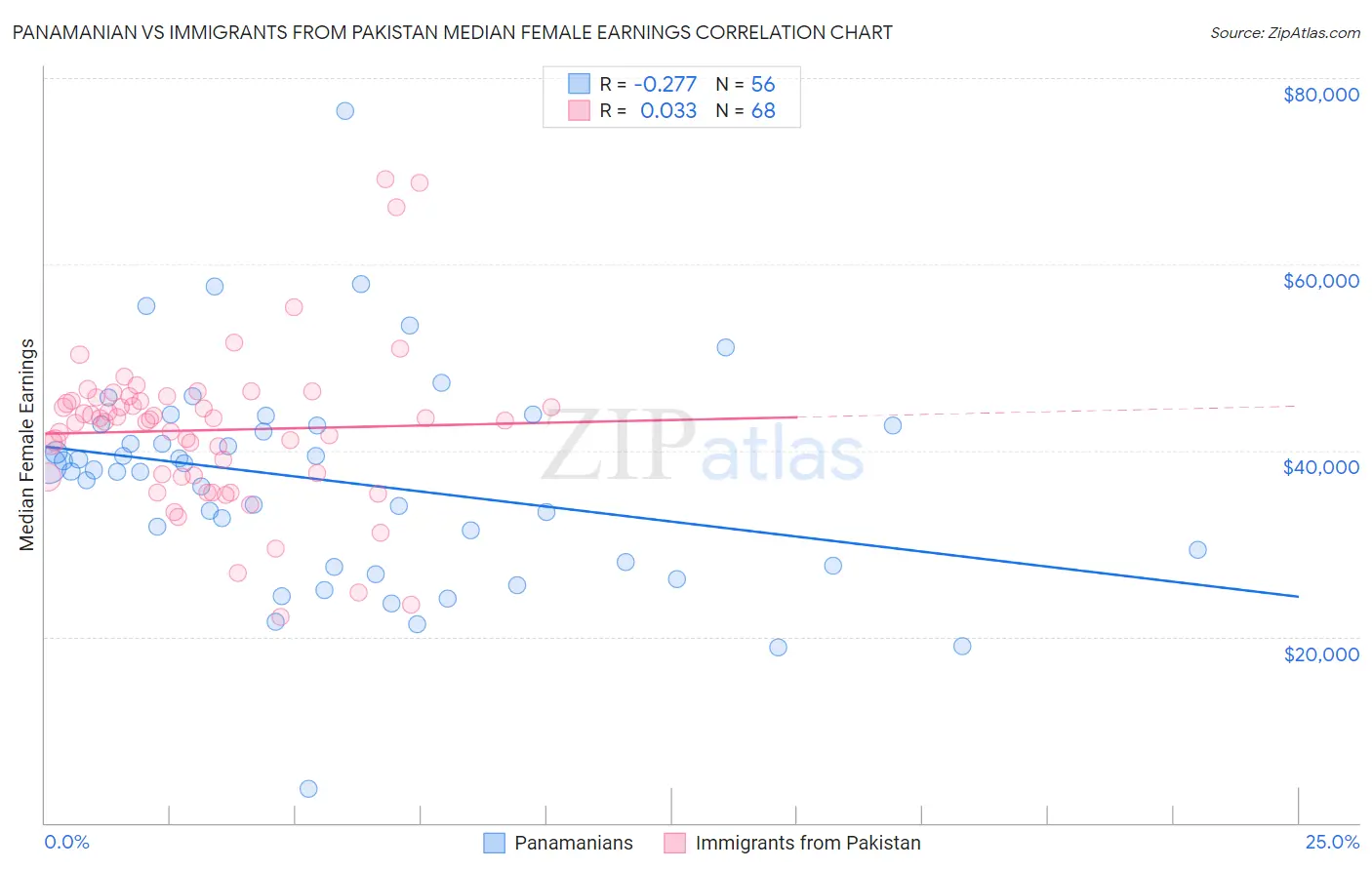 Panamanian vs Immigrants from Pakistan Median Female Earnings