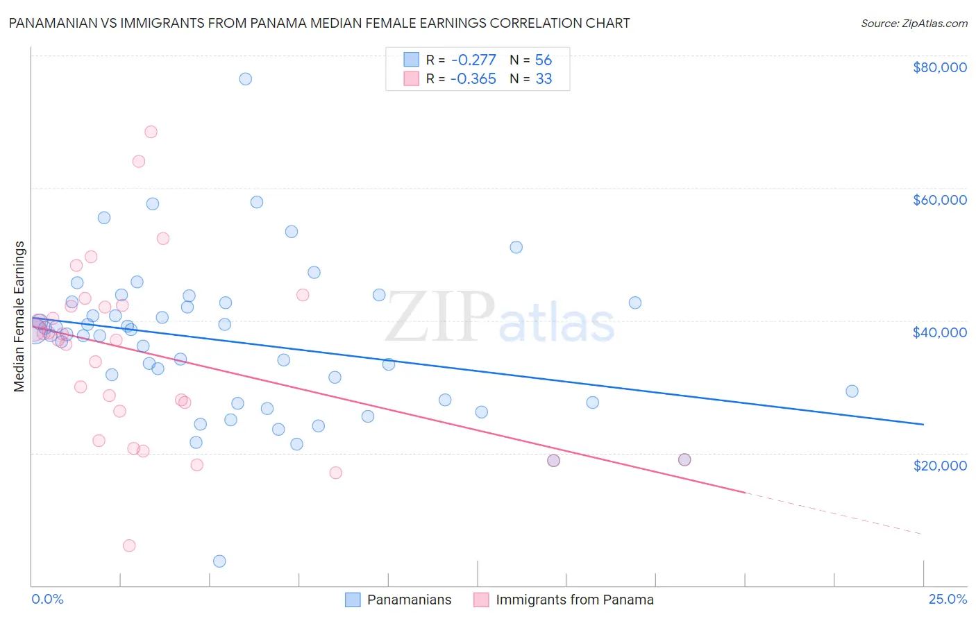 Panamanian vs Immigrants from Panama Median Female Earnings