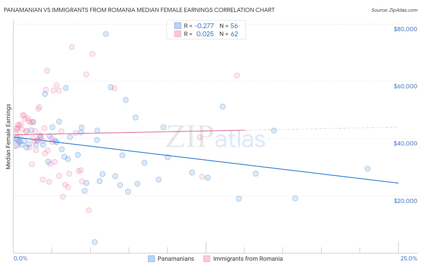 Panamanian vs Immigrants from Romania Median Female Earnings