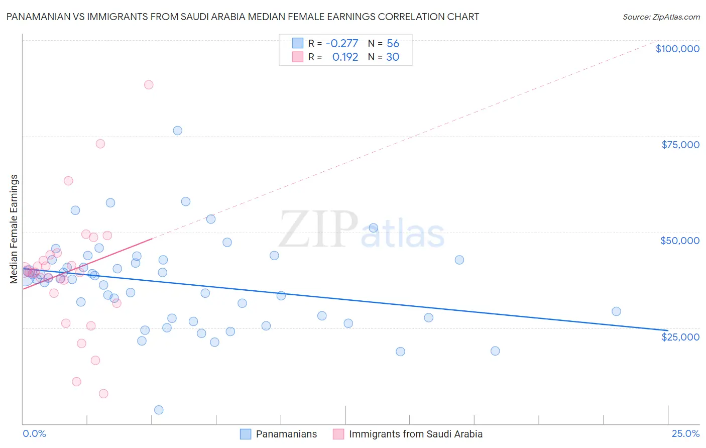 Panamanian vs Immigrants from Saudi Arabia Median Female Earnings