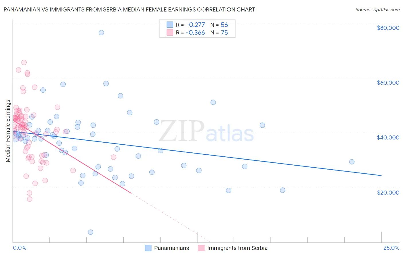 Panamanian vs Immigrants from Serbia Median Female Earnings
