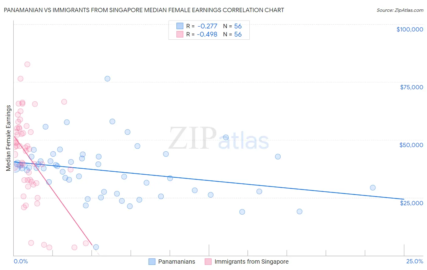Panamanian vs Immigrants from Singapore Median Female Earnings