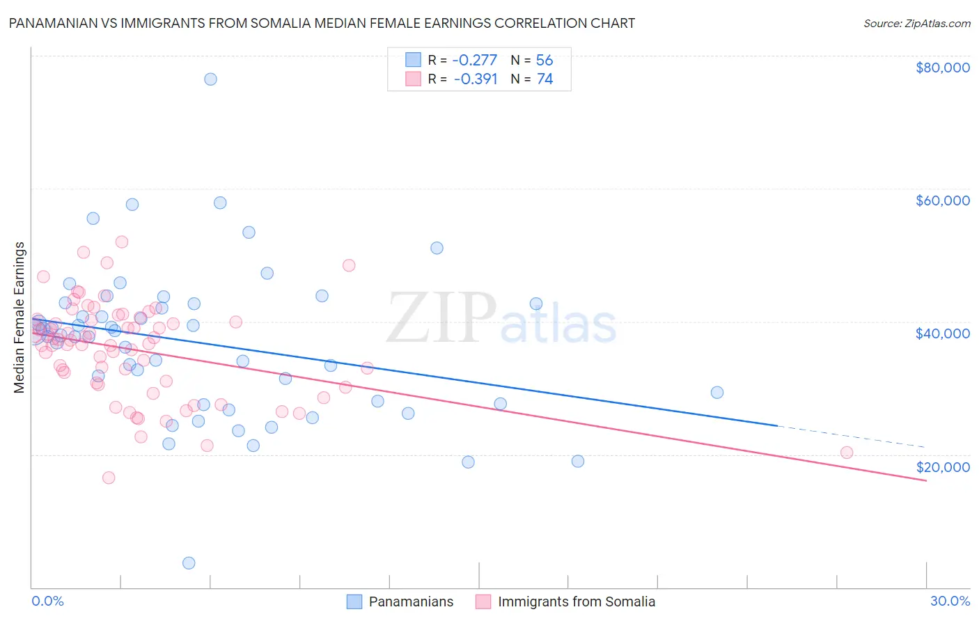 Panamanian vs Immigrants from Somalia Median Female Earnings