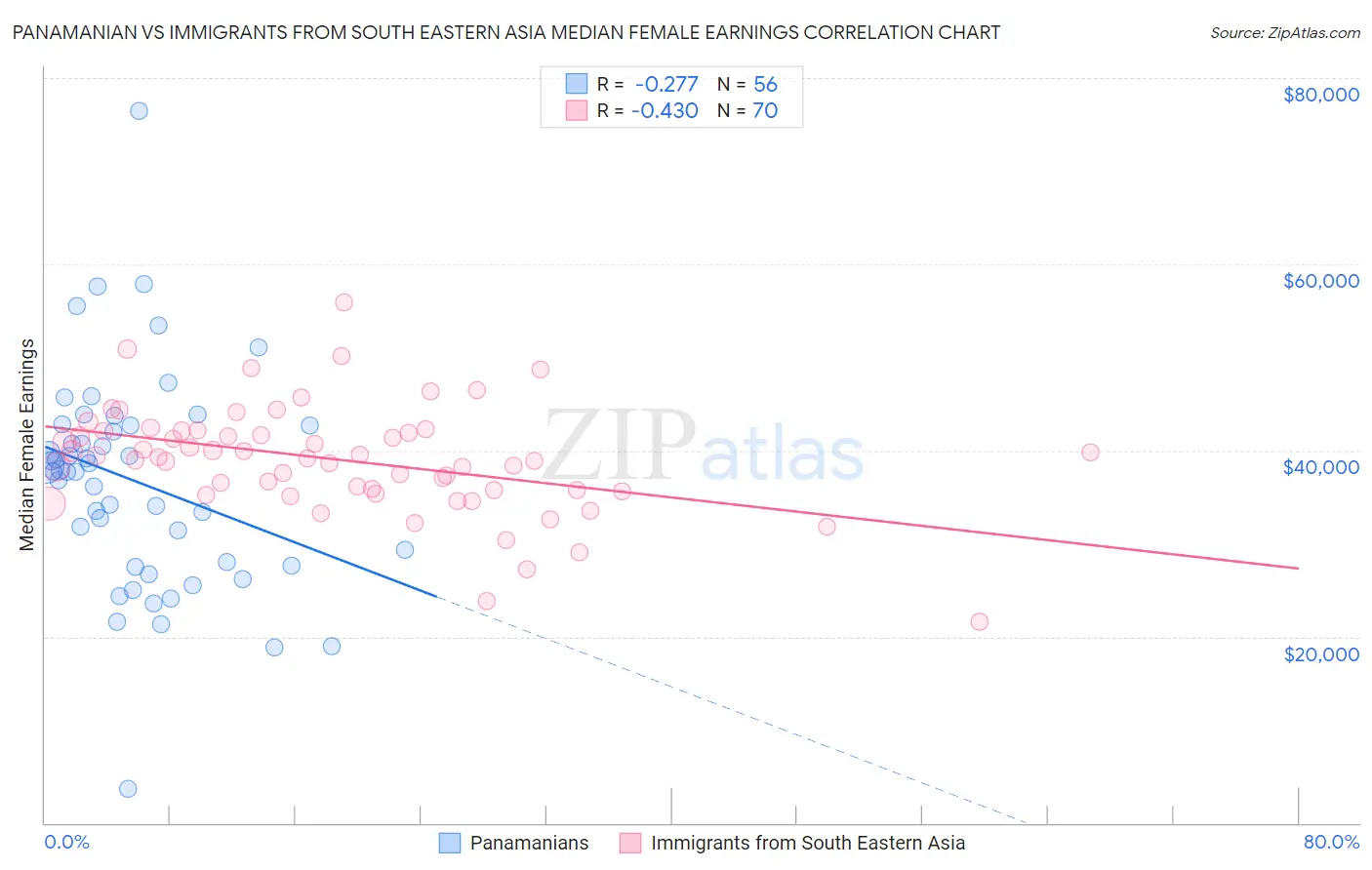 Panamanian vs Immigrants from South Eastern Asia Median Female Earnings