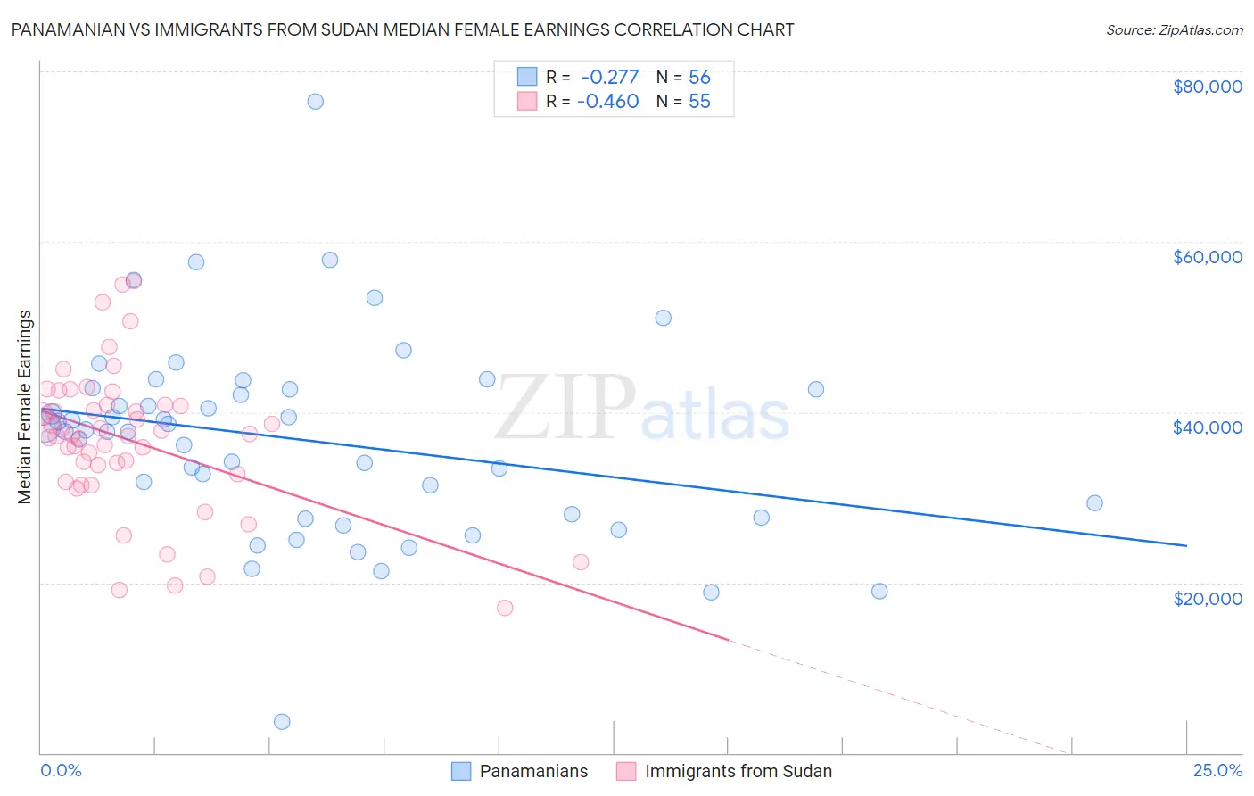 Panamanian vs Immigrants from Sudan Median Female Earnings