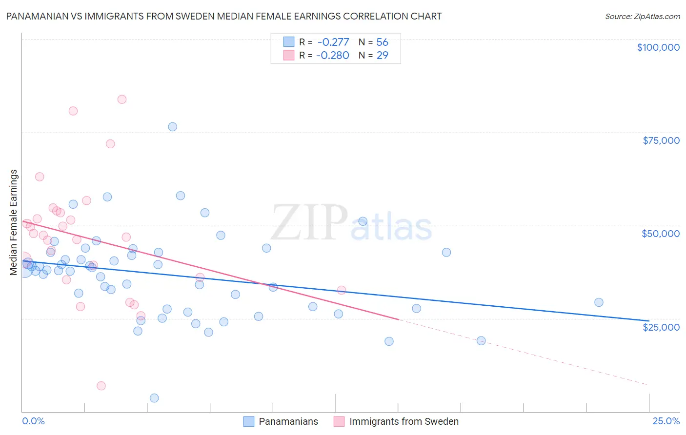 Panamanian vs Immigrants from Sweden Median Female Earnings