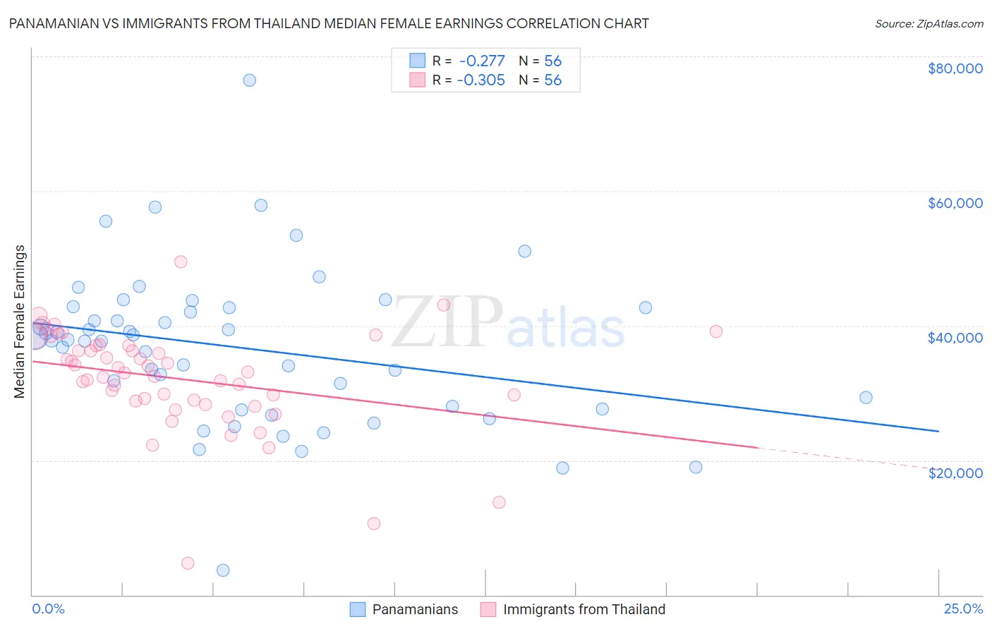 Panamanian vs Immigrants from Thailand Median Female Earnings